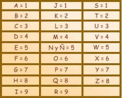 http://pachniewicz.files.wordpress.com/2010/09/numerologia-tabela.jpg